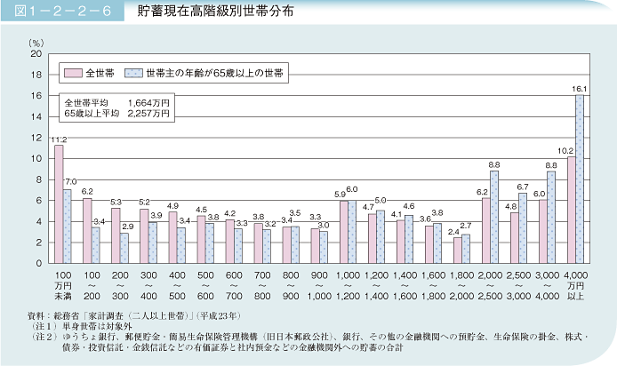 図1－2－2－6 貯蓄現在高階級別世帯分布