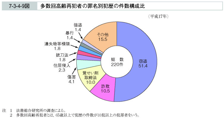 7-3-4-9図　多数回高齢再犯者の罪名別犯歴の件数構成比