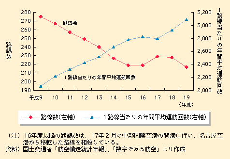 図表II-5-1-7　航空ネットワークの推移