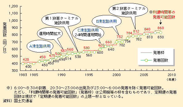 図表II-5-1-8　東京国際空港（羽田）の発着回数