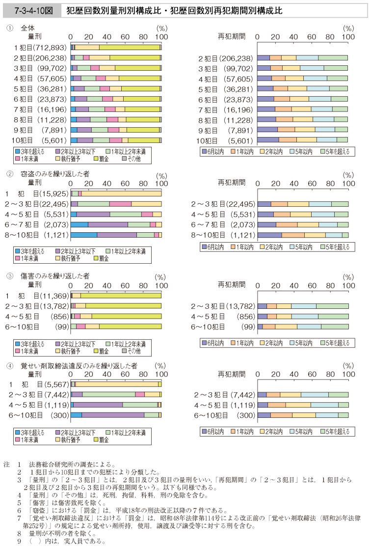 7-3-4-10図　犯歴回数別量刑別構成比・犯歴回数別再犯期間別構成比