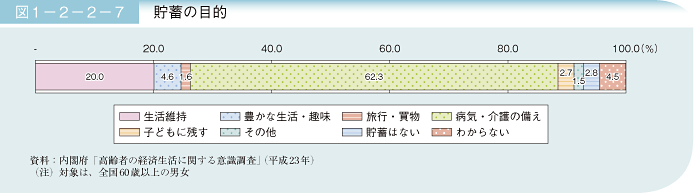 図1－2－2－7 貯蓄の目的