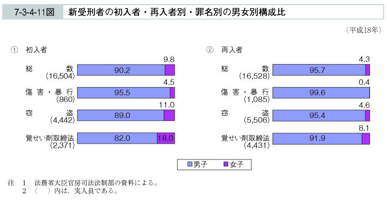 7-3-4-11図　新受刑者の初入者・再入者別・罪名別の男女別構成比