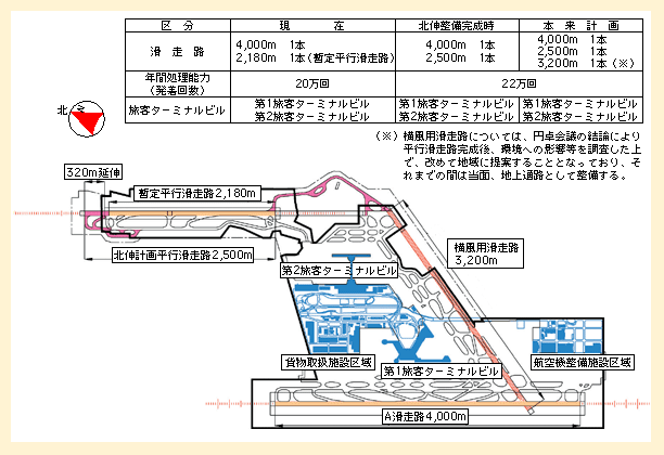 図表II-5-1-10　成田国際空港の施設計画