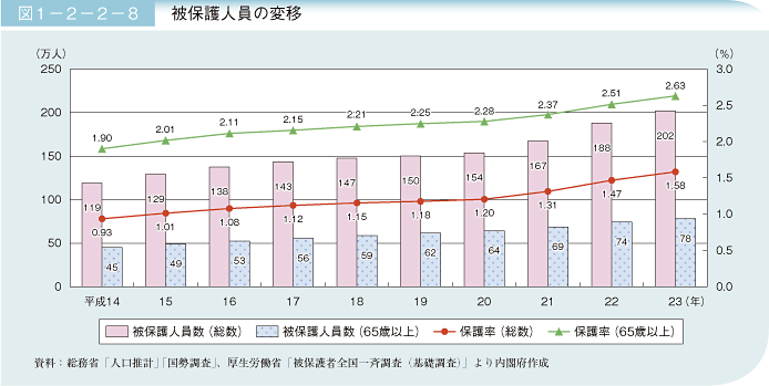 図1－2－2－8 被保護人員の変移