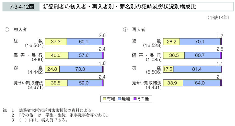 7-3-4-12図　新受刑者の初入者・再入者別・罪名別の犯時就労状況別構成比