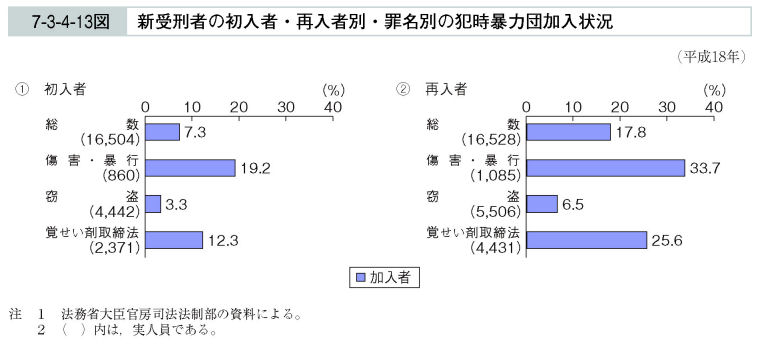 7-3-4-13図　新受刑者の初入者・再入者別・罪名別の犯時暴力団加入状況