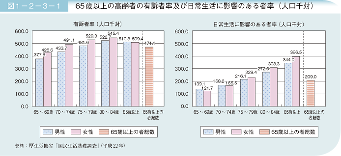 図1－2－3－1 65歳以上の高齢者の有訴者率及び日常生活に影響のある者率（人口千対）