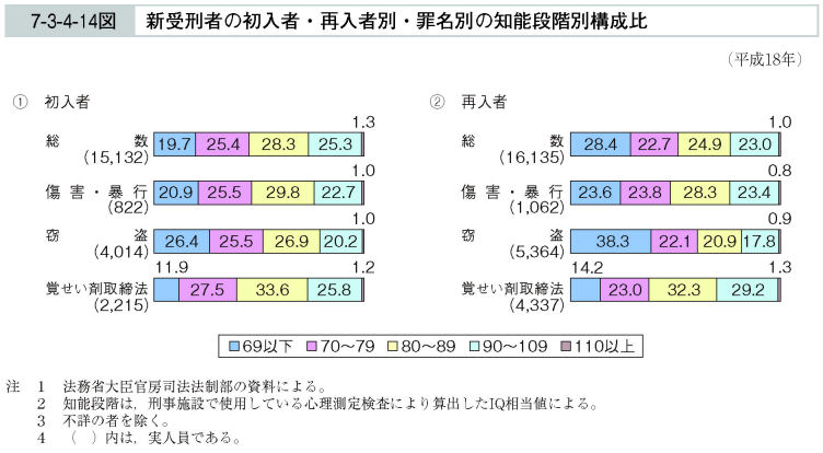 7-3-4-14図　新受刑者の初入者・再入者別・罪名別の知能段階別構成比