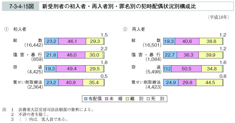 7-3-4-15図　新受刑者の初入者・再入者別・罪名別の犯時配偶状況別構成比