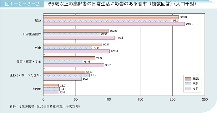 図1－2－3－2 65歳以上の高齢者の日常生活に影響のある者率（複数回答）（人口千対）