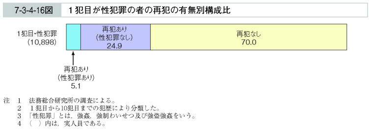 7-3-4-16図　１犯目が性犯罪の者の再犯の有無別構成比