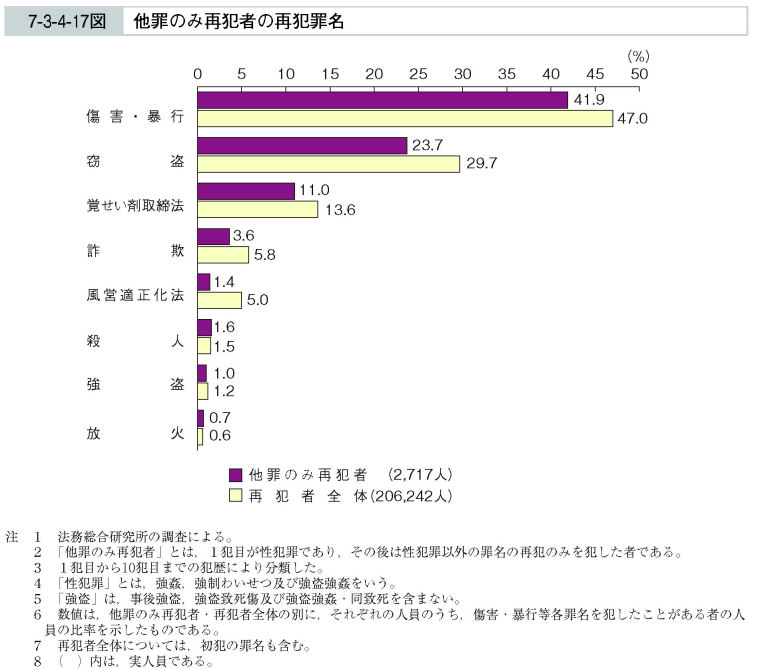 7-3-4-17図　他罪のみ再犯者の再犯罪名