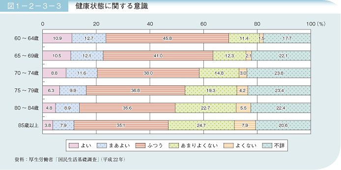 図1－2－3－3 健康状態に関する意識