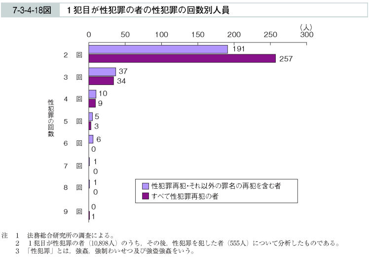 7-3-4-18図　１犯目が性犯罪の者の性犯罪の回数別人員