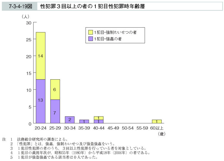 7-3-4-19図　性犯罪３回以上の者の１犯目性犯罪時年齢層