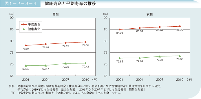 図1－2－3－4 健康寿命と平均寿命の推移