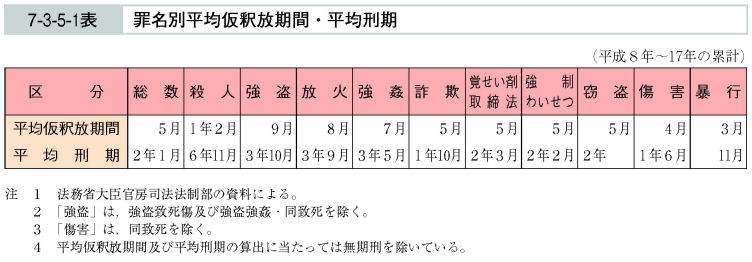 7-3-5-1表　罪名別平均仮釈放期間・平均刑期