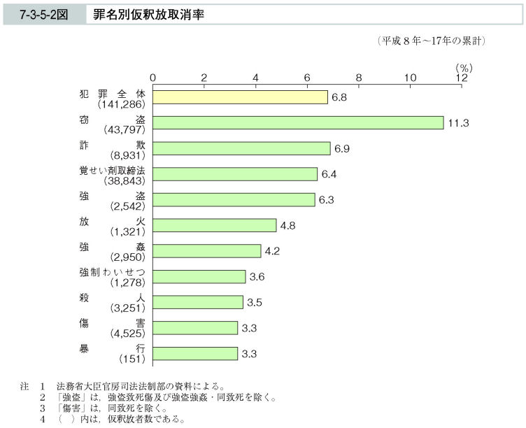 7-3-5-2図　罪名別仮釈放取消率