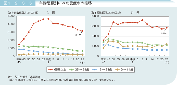 図1－2－3－5 年齢階級別にみた受療率の推移