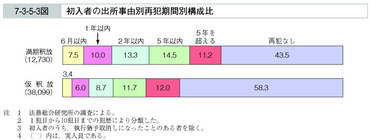 7-3-5-3図　初入者の出所事由別再犯期間別構成比