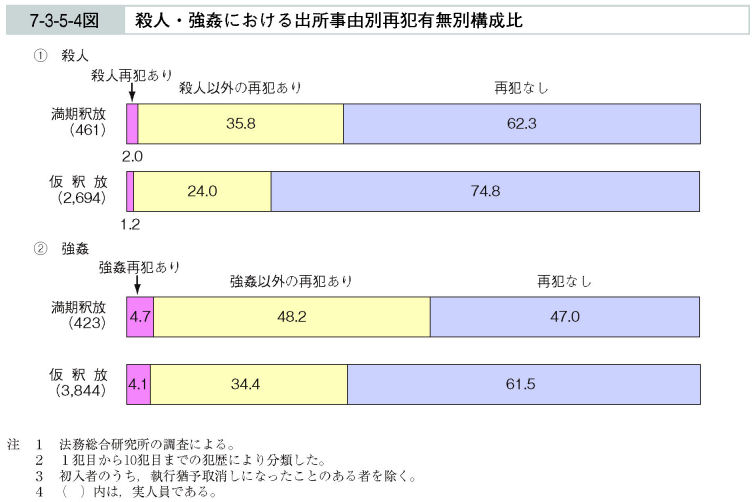 7-3-5-4図　殺人・強姦における出所事由別再犯有無別構成比