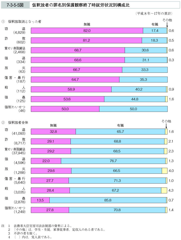 7-3-5-5図　仮釈放者の罪名別保護観察終了時就労状況別構成比