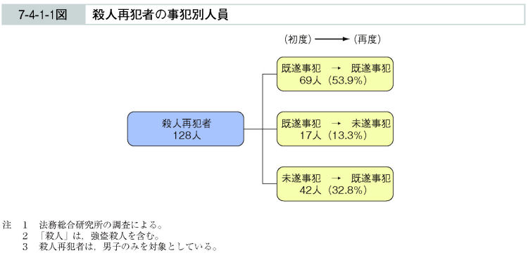 7-4-1-1図　殺人再犯者の事犯別人員