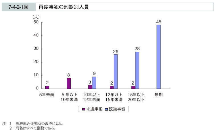 7-4-2-1図　再度事犯の刑期別人員