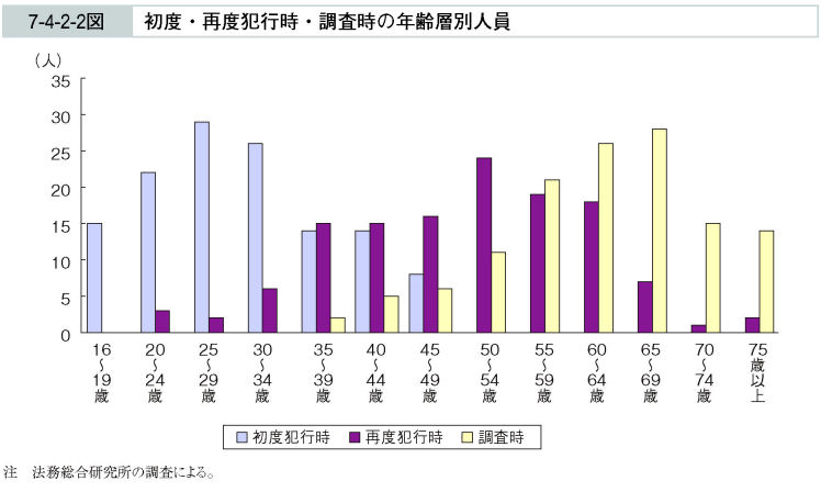 7-4-2-2図　初度・再度犯行時・調査時の年齢層別人員