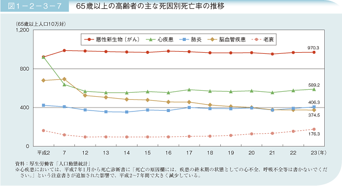 図1－2－3－7 65歳以上の高齢者の主な死因別死亡率の推移