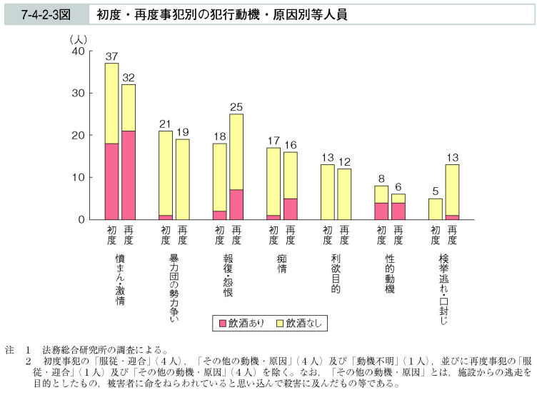 7-4-2-3図　初度・再度事犯別の犯行動機・原因別等人員