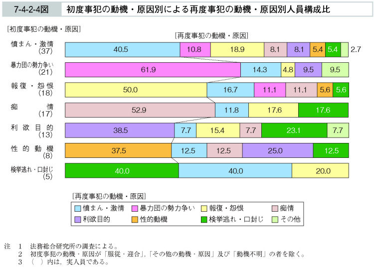 7-4-2-4図　初度事犯の動機・原因別による再度事犯の動機・原因別人員構成比