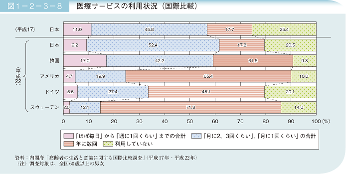 図1－2－3－8 医療サービスの利用状況（国際比較）