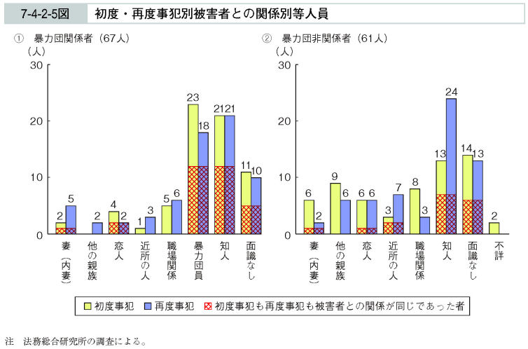 7-4-2-5図　初度・再度事犯別被害者との関係別等人員