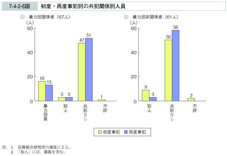 7-4-2-6図　初度・再度事犯別の共犯関係別人員