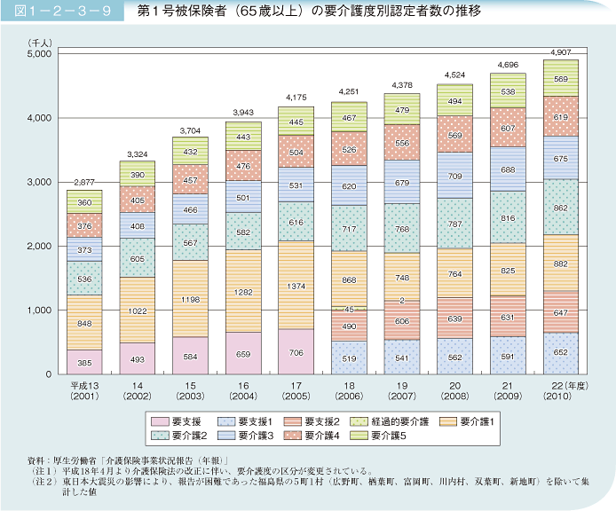 図1－2－3－9 第1号被保険者（65歳以上）の要介護度別認定者数の推移