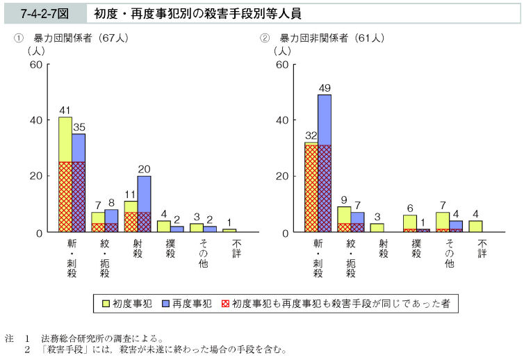 7-4-2-7図　初度・再度事犯別の殺害手段別等人員