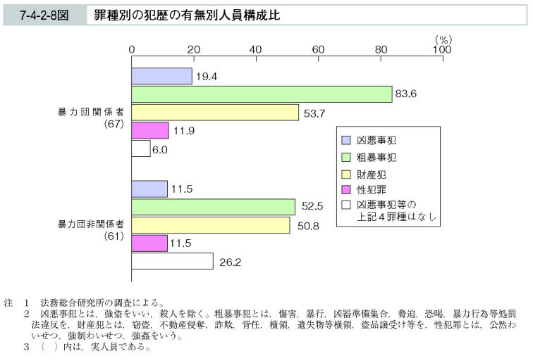 7-4-2-8図　罪種別の犯歴の有無別人員構成比