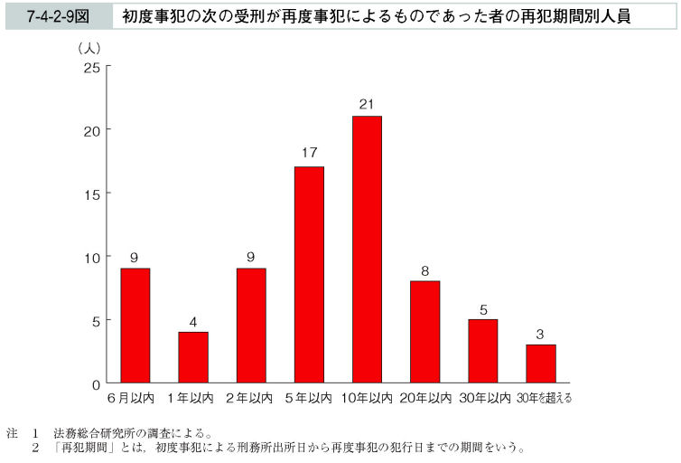 7-4-2-9図　初度事犯の次の受刑が再度事犯によるものであった者の再犯期間別人員