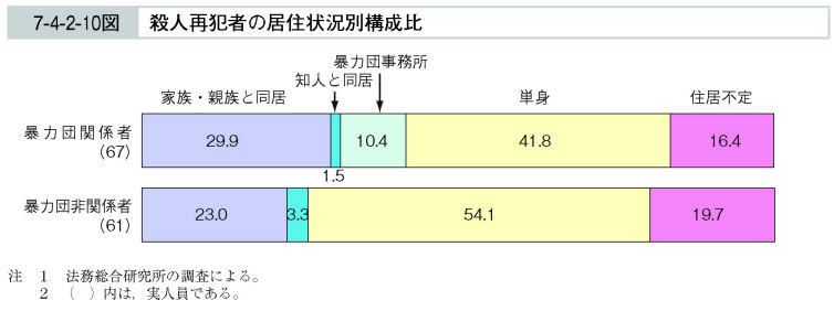 7-4-2-10図　殺人再犯者の居住状況別構成比