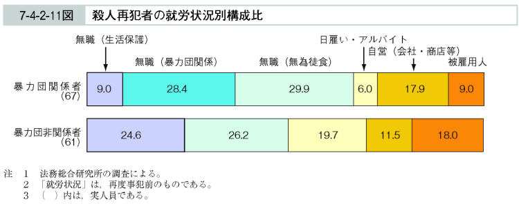 7-4-2-11図　殺人再犯者の就労状況別構成比