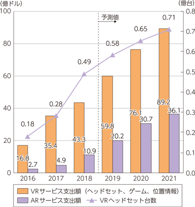 図表1-2-1-31　世界のAR/VR市場規模等の推移及び予測