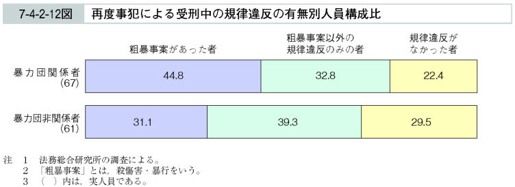 7-4-2-12図　再度事犯による受刑中の規律違反の有無別人員構成比