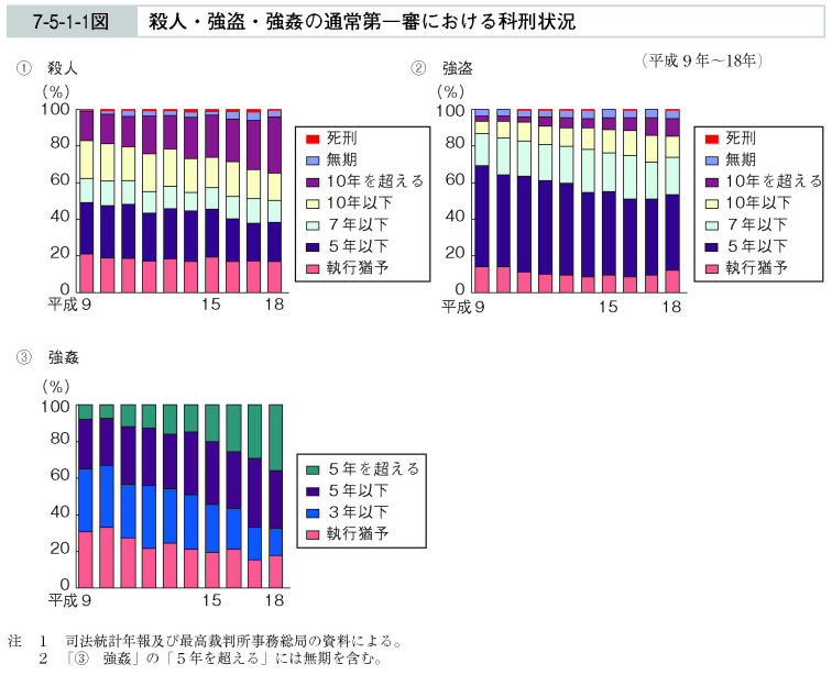 7-5-1-1図　殺人・強盗・強姦の通常第一審における科刑状況