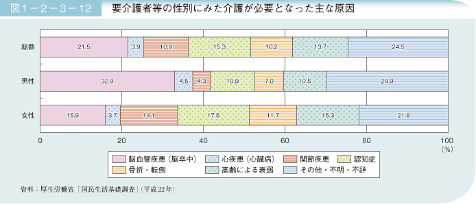 図1－2－3－12 要介護等の性別にみた介護が必要となった主な原因