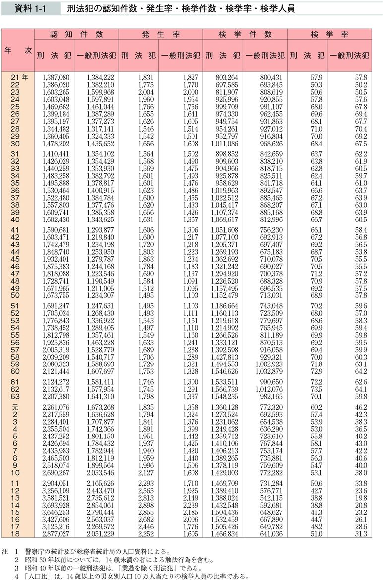 資料1-1　刑法犯の認知件数・発生率・検挙件数・検挙率・検挙人員