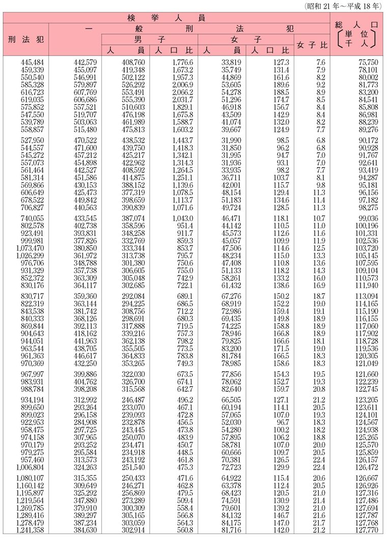 資料1-1　刑法犯の認知件数・発生率・検挙件数・検挙率・検挙人員