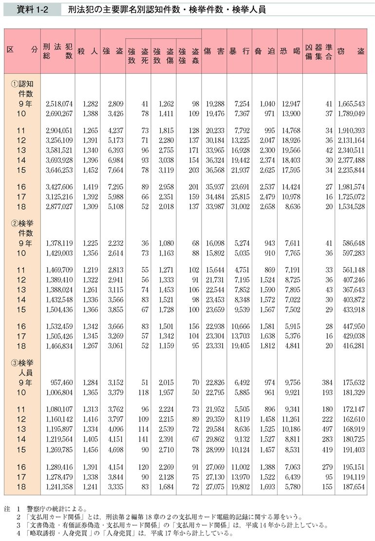 資料1-2　刑法犯の主要罪名別認知件数・検挙件数・検挙人員