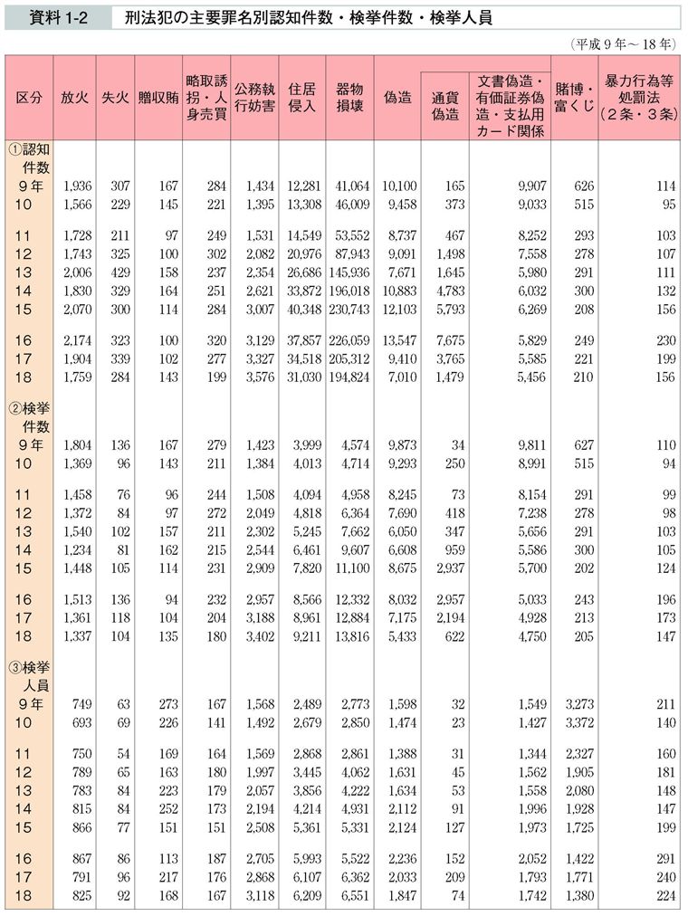 資料1-2　刑法犯の主要罪名別認知件数・検挙件数・検挙人員